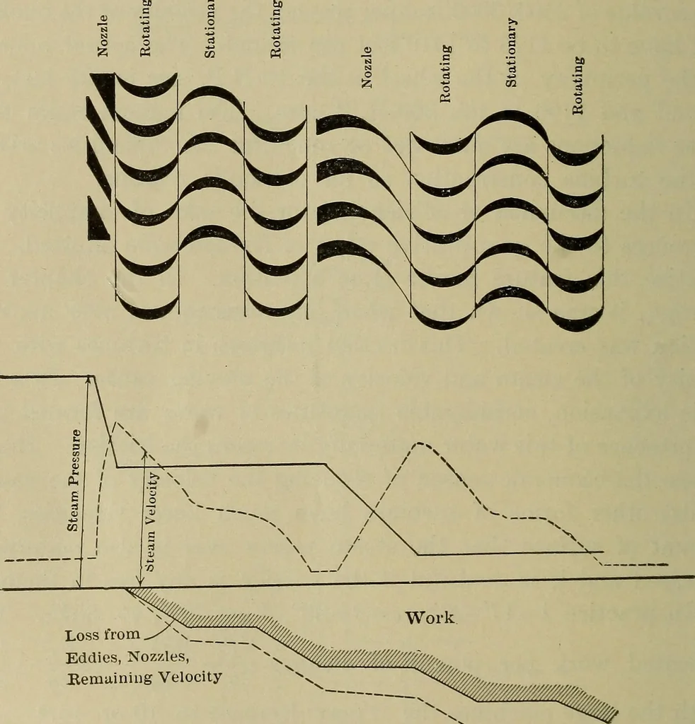 An illustration from The steam-engine and other heat-motors, 1909, leaf 481