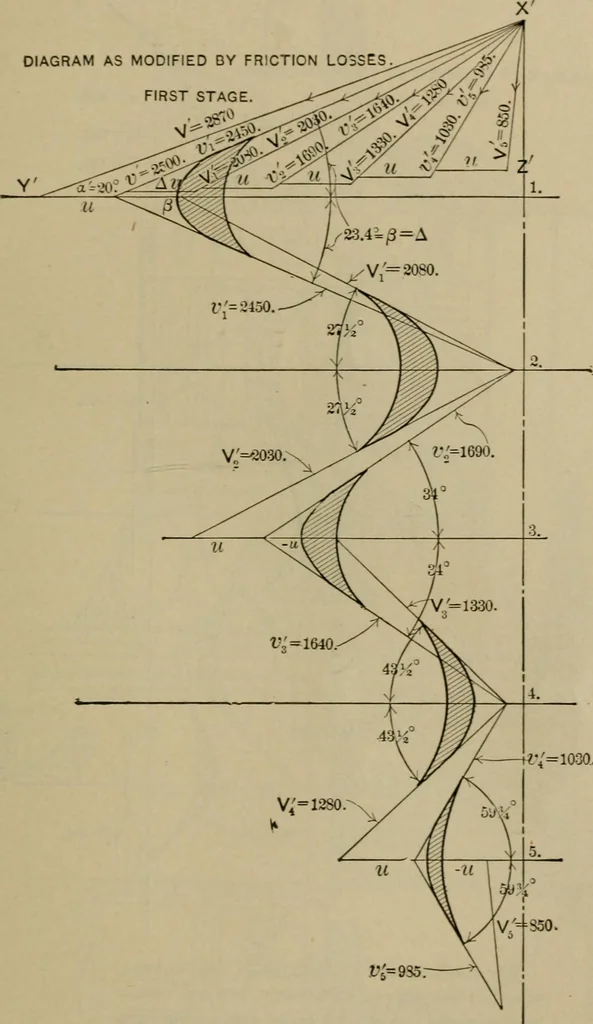 An illustration from The steam-engine and other heat-motors, 1909, leaf 488