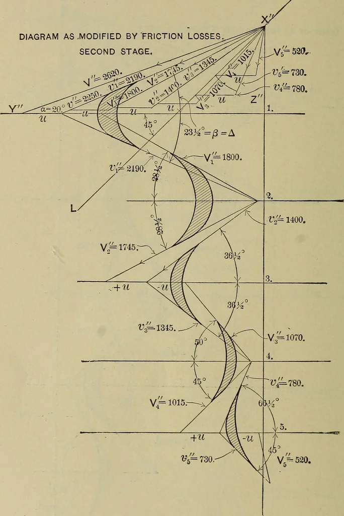An illustration from The steam-engine and other heat-motors, 1909, leaf 489