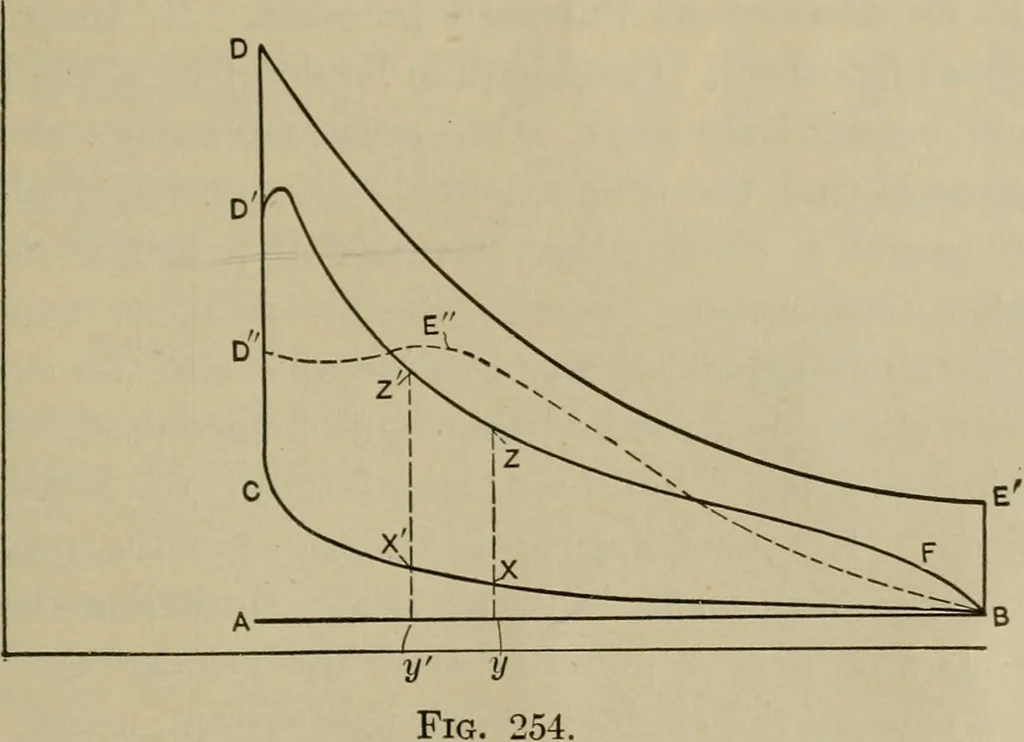 An illustration from The steam-engine and other heat-motors, 1909, leaf 502