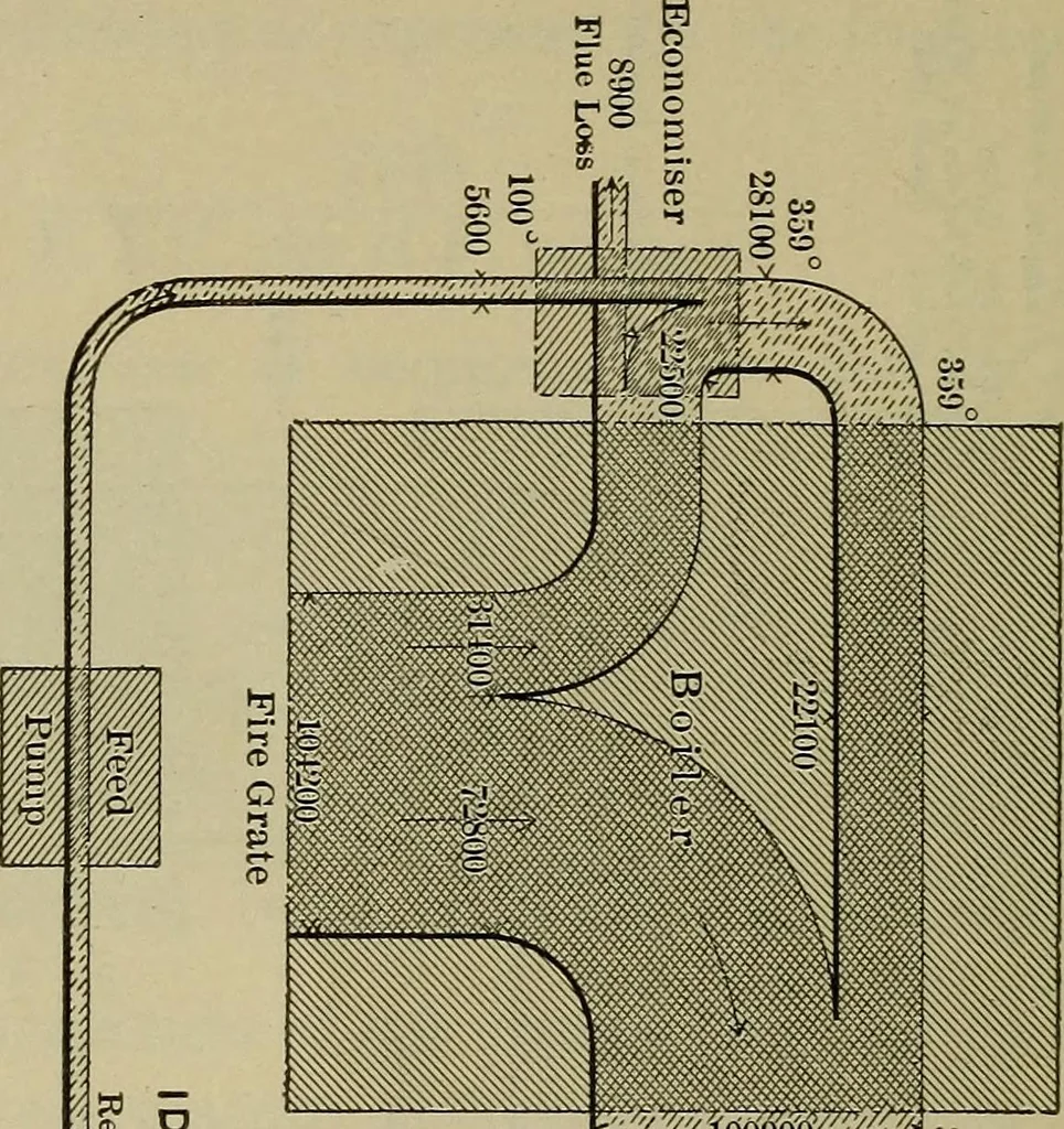 An illustration from The steam-engine and other heat-motors, 1909, leaf 65
