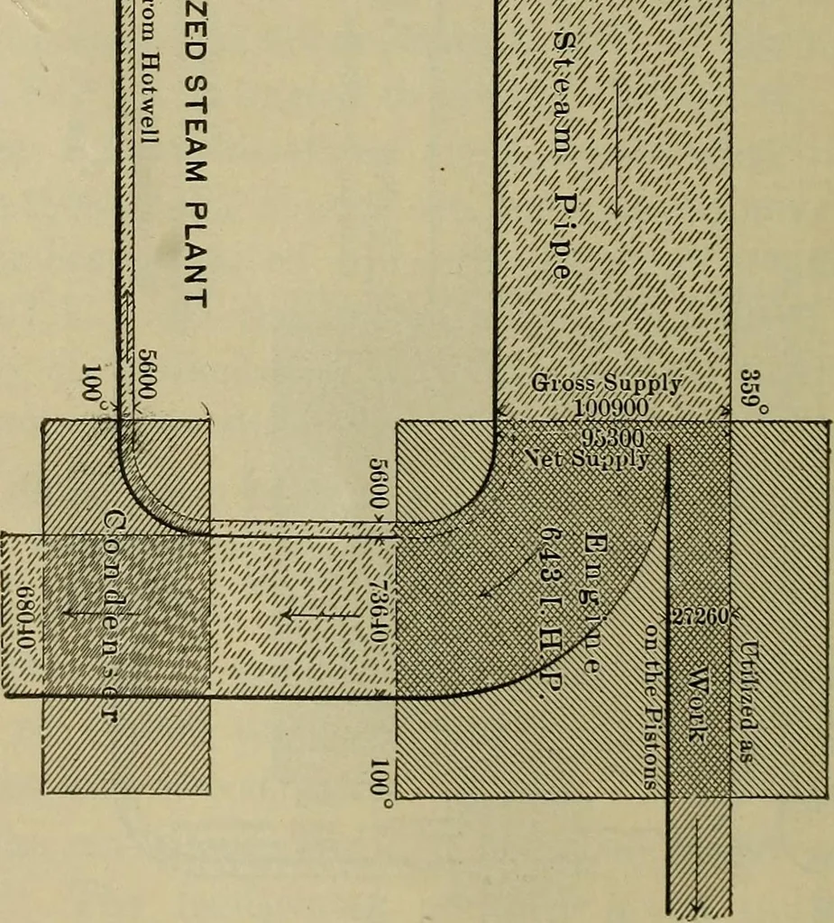 An illustration from The steam-engine and other heat-motors, 1909, leaf 65