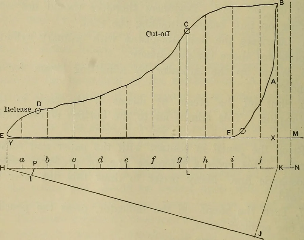 An illustration from The steam-engine and other heat-motors, 1909, leaf 85