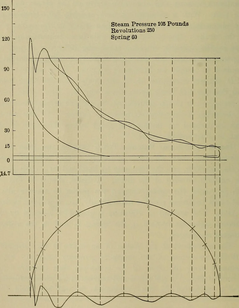 An illustration from The steam-engine and other heat-motors, 1909, leaf 87