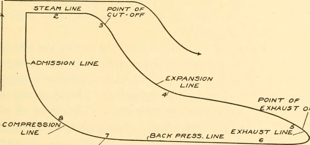 An illustration from Steam engines, prepared in the Extension division of the University of Wisconsin, 1919, leaf 104
