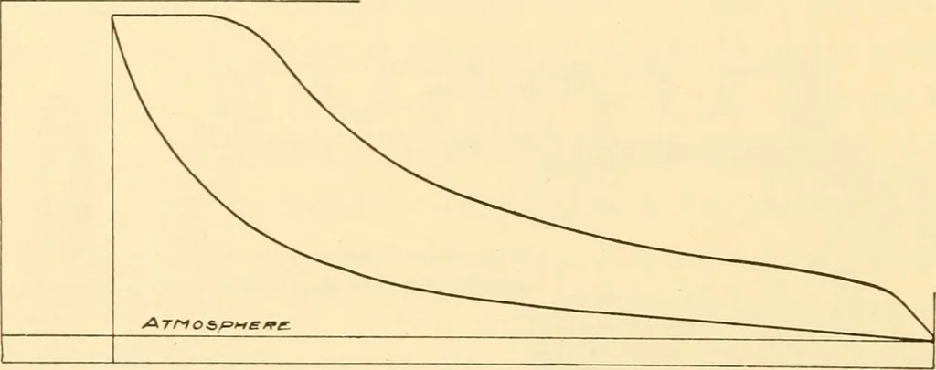An illustration from Steam engines, prepared in the Extension division of the University of Wisconsin, 1919, leaf 129