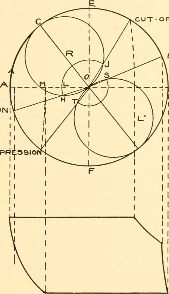 An illustration from Steam engines, prepared in the Extension division of the University of Wisconsin, 1919, leaf 164