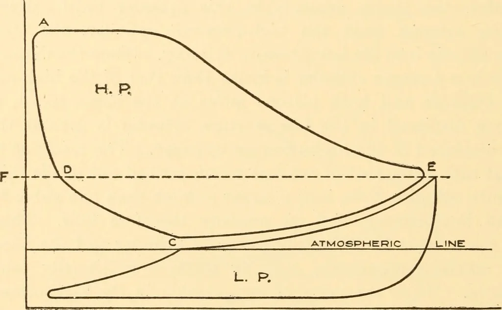 An illustration from Steam engines, prepared in the Extension division of the University of Wisconsin, 1919, leaf 247