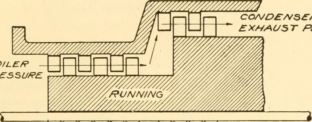 An illustration from Steam engines, prepared in the Extension division of the University of Wisconsin, 1919, leaf 300