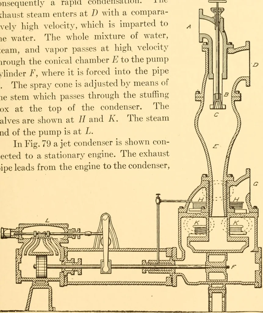 An illustration from Steam engines; a thorough and practical presentation of modern steam engine practice, 1917, leaf 140