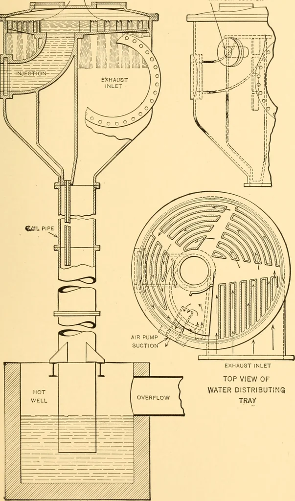 An illustration from Steam engines; a thorough and practical presentation of modern steam engine practice, 1917, leaf 142