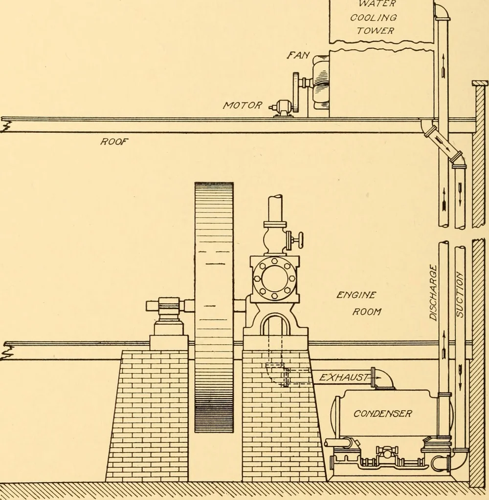 An illustration from Steam engines; a thorough and practical presentation of modern steam engine practice, 1917, leaf 149