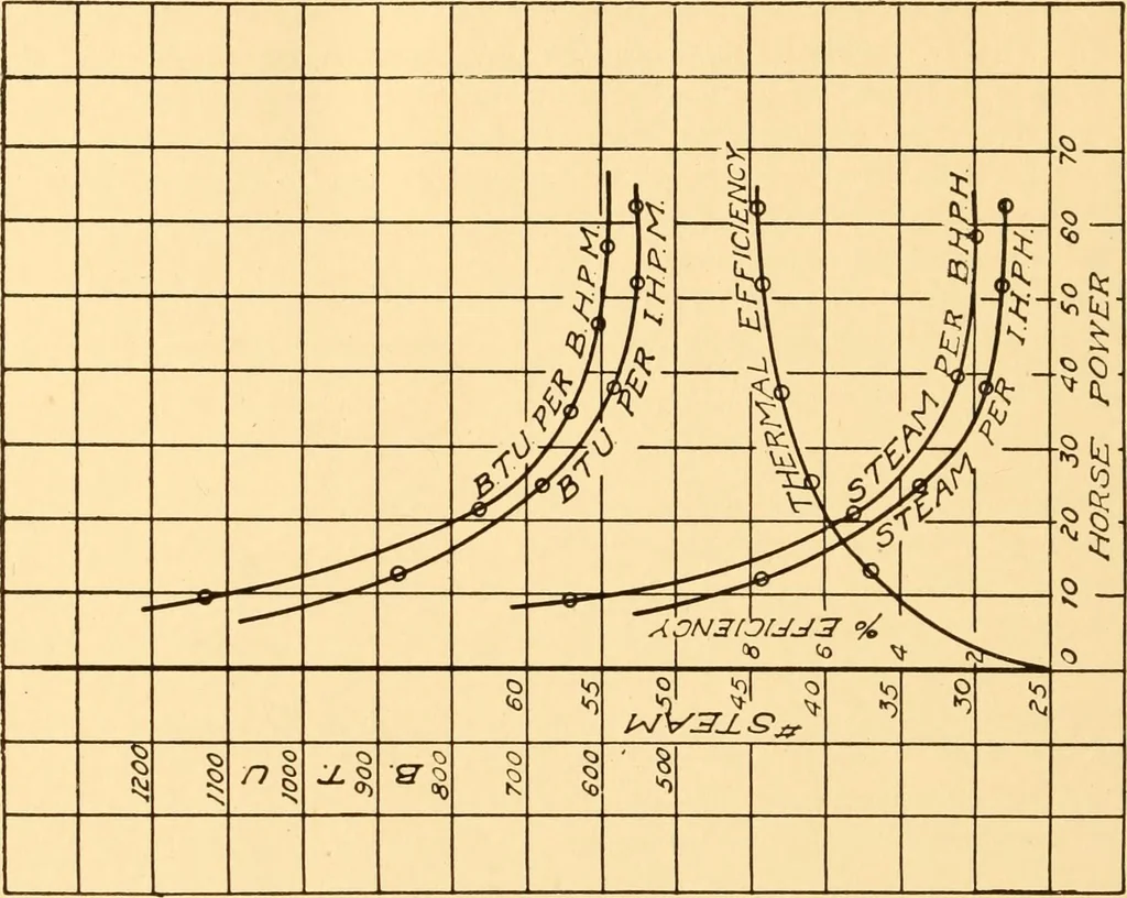 An illustration from Steam engines; a thorough and practical presentation of modern steam engine practice, 1917, leaf 199