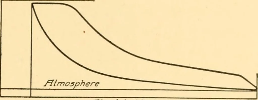 An illustration from Steam engines; a thorough and practical presentation of modern steam engine practice, 1917, leaf 54
