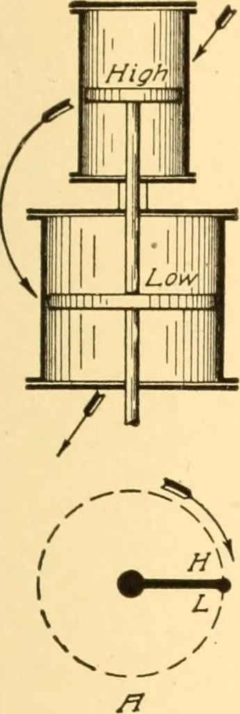 An illustration from Steam engines; a thorough and practical presentation of modern steam engine practice, 1917, leaf 88