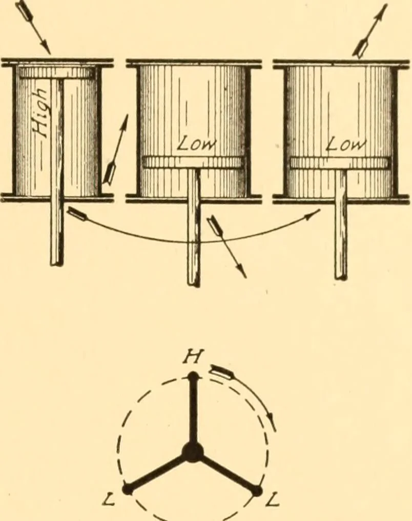 An illustration from Steam engines; a thorough and practical presentation of modern steam engine practice, 1917, leaf 88