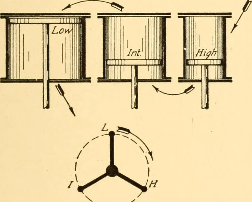 An illustration from Steam engines; a thorough and practical presentation of modern steam engine practice, 1917, leaf 88