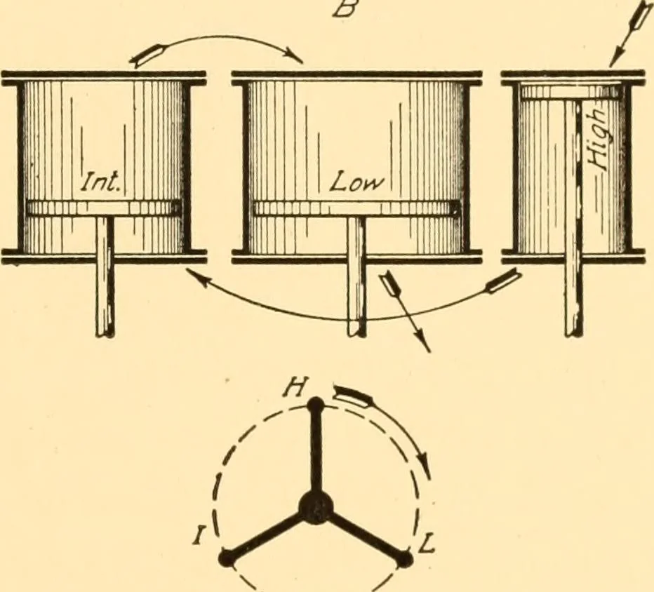 An illustration from Steam engines; a thorough and practical presentation of modern steam engine practice, 1917, leaf 88