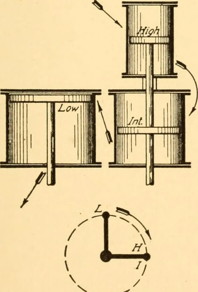 An illustration from Steam engines; a thorough and practical presentation of modern steam engine practice, 1917, leaf 88
