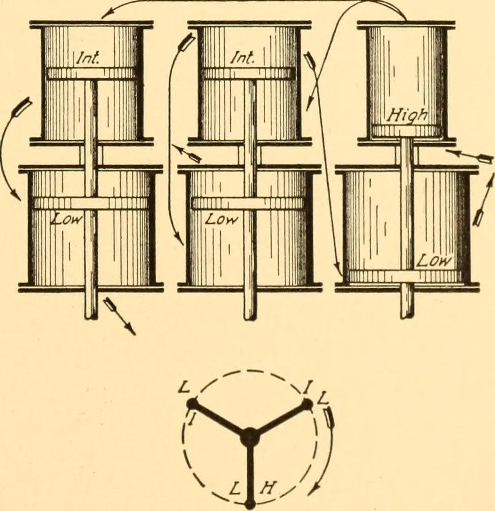 An illustration from Steam engines; a thorough and practical presentation of modern steam engine practice, 1917, leaf 88