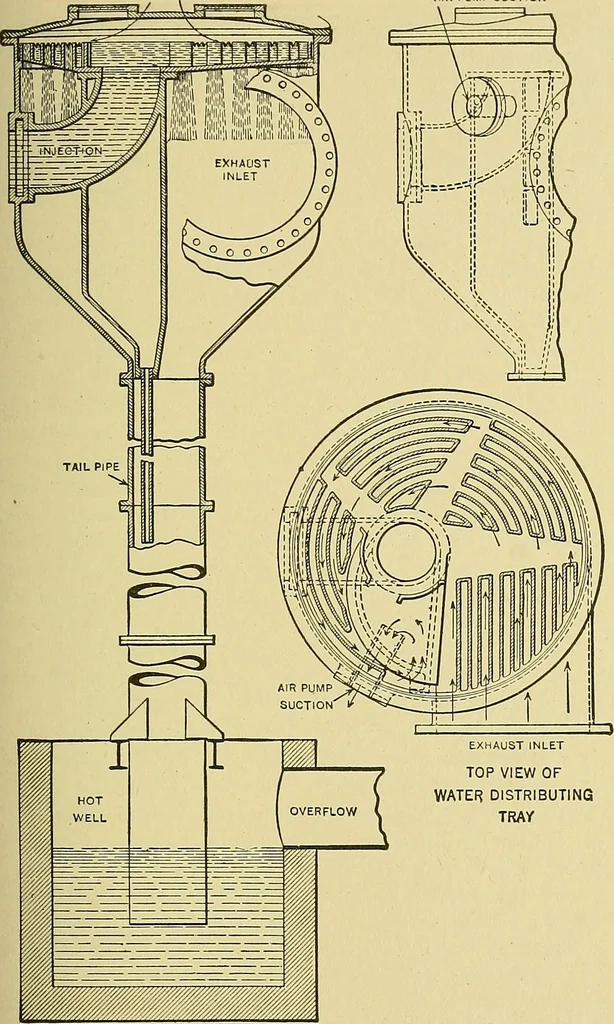 An illustration from Steam engines, a thorough and practical presentation of modern steam engine practice, 1920, leaf 146
