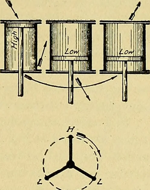 An illustration from Steam engines, a thorough and practical presentation of modern steam engine practice, 1920, leaf 92