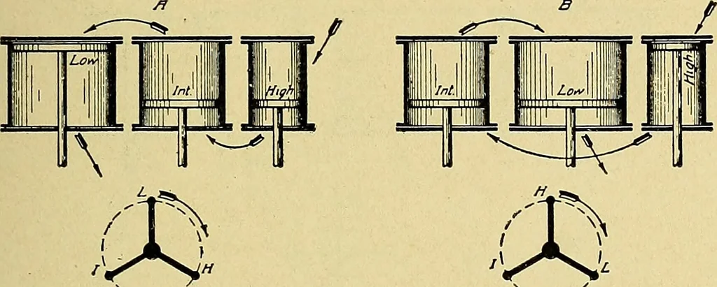 An illustration from Steam engines, a thorough and practical presentation of modern steam engine practice, 1920, leaf 92