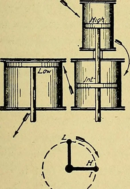An illustration from Steam engines, a thorough and practical presentation of modern steam engine practice, 1920, leaf 92