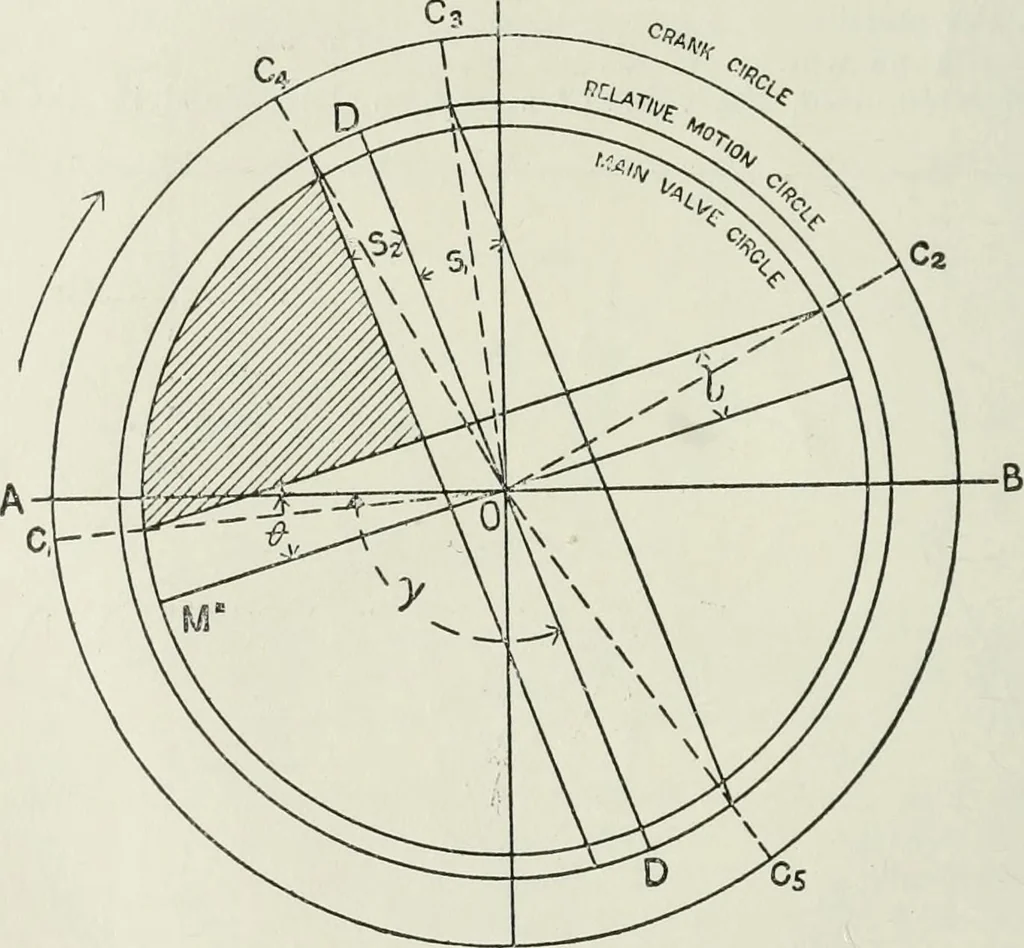 An illustration from Steam-engine theory and practice, 1922, leaf 105