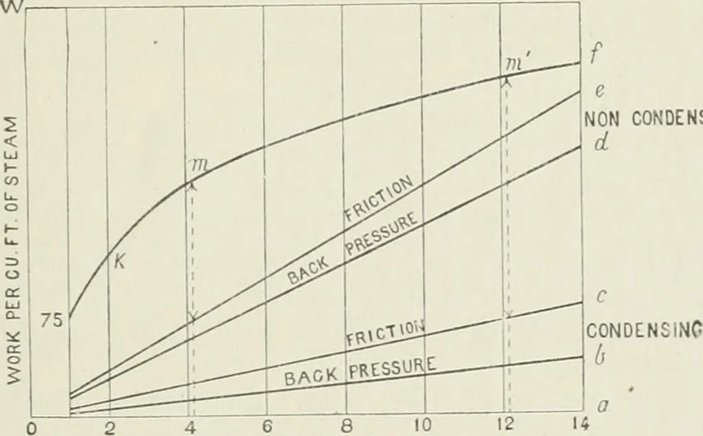 An illustration from Steam-engine theory and practice, 1922, leaf 122