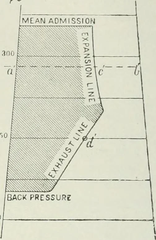 An illustration from Steam-engine theory and practice, 1922, leaf 135