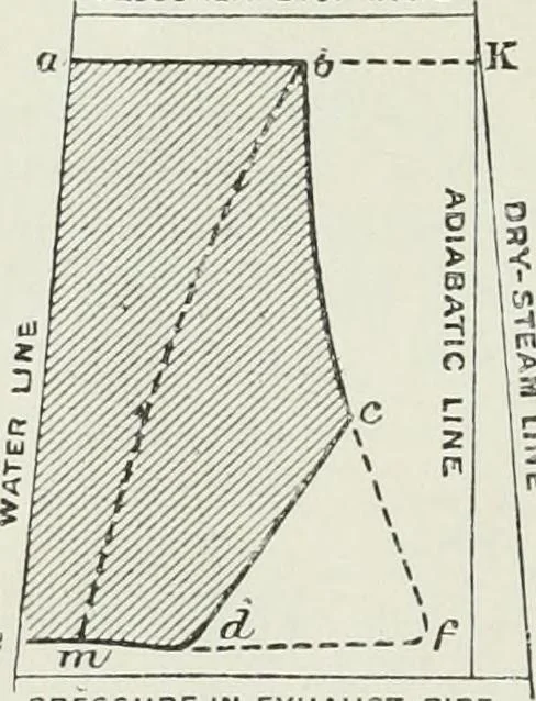 An illustration from Steam-engine theory and practice, 1922, leaf 135