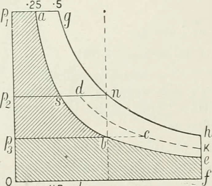 An illustration from Steam-engine theory and practice, 1922, leaf 147