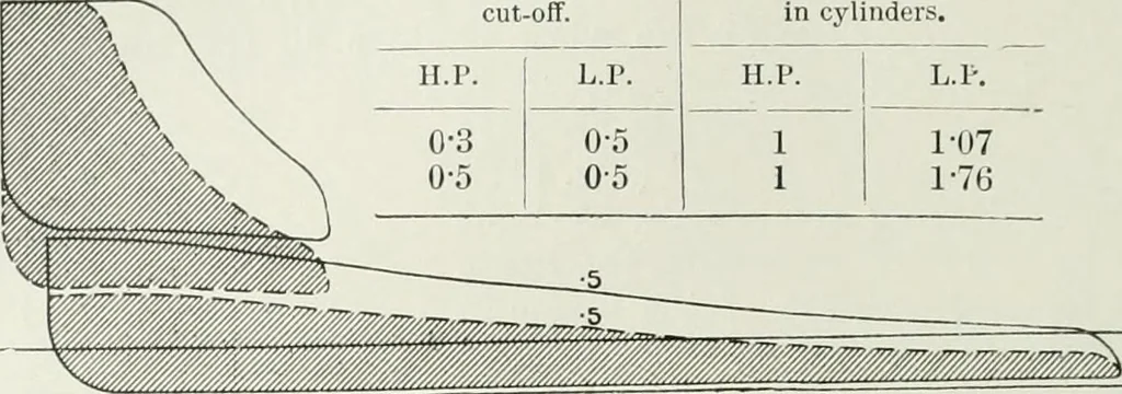 An illustration from Steam-engine theory and practice, 1922, leaf 149