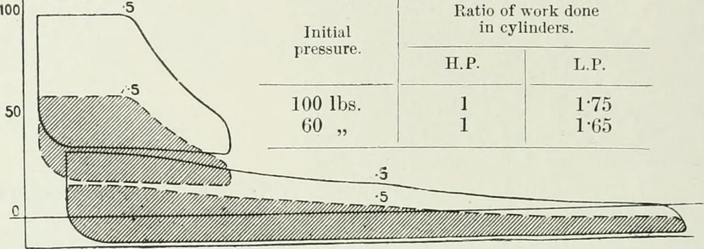 An illustration from Steam-engine theory and practice, 1922, leaf 149