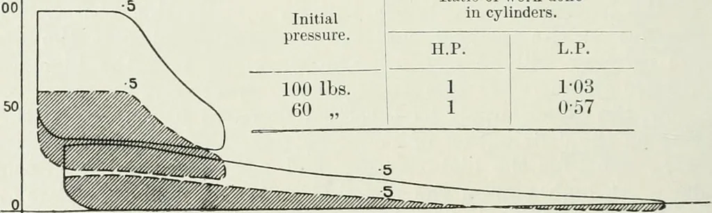 An illustration from Steam-engine theory and practice, 1922, leaf 149