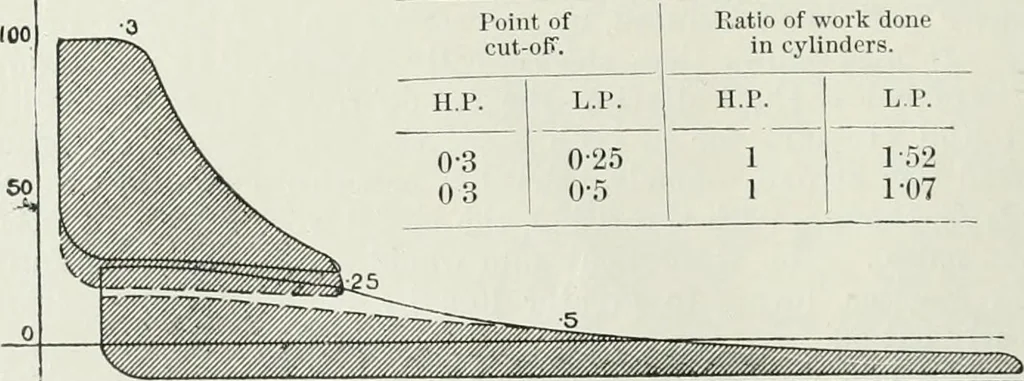 An illustration from Steam-engine theory and practice, 1922, leaf 149