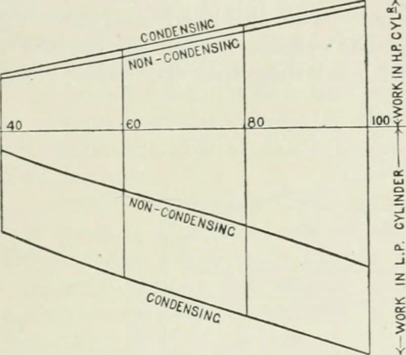 An illustration from Steam-engine theory and practice, 1922, leaf 150