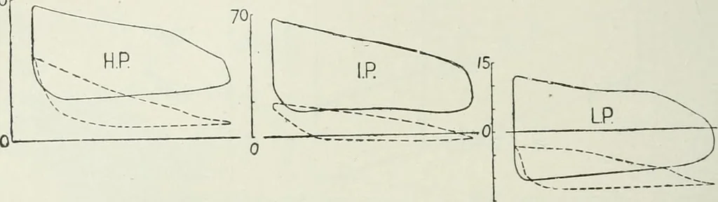 An illustration from Steam-engine theory and practice, 1922, leaf 151