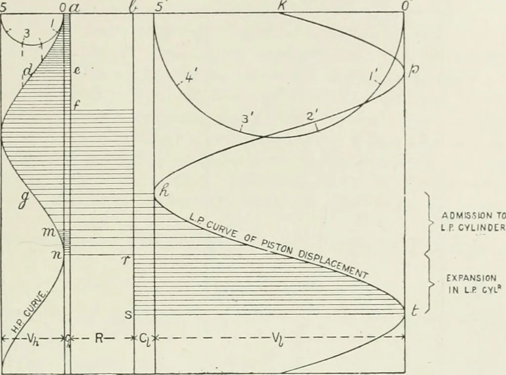 An illustration from Steam-engine theory and practice, 1922, leaf 158