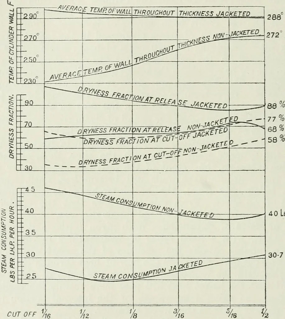 An illustration from Steam-engine theory and practice, 1922, leaf 185