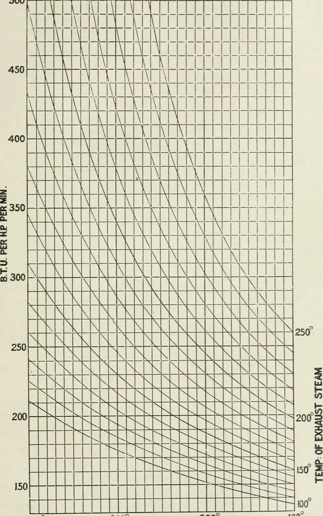 An illustration from Steam-engine theory and practice, 1922, leaf 320