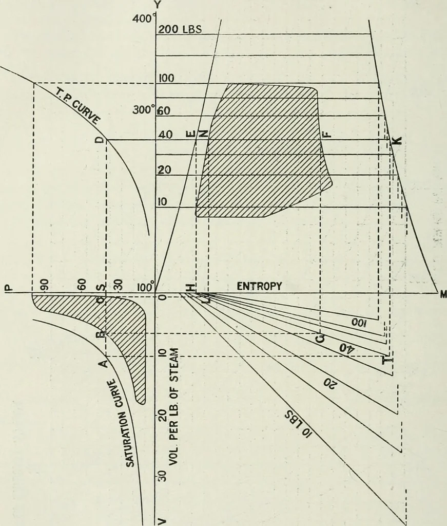 An illustration from Steam-engine theory and practice, 1922, leaf 321