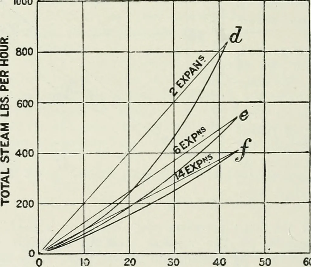 An illustration from Steam-engine theory and practice, 1922, leaf 329