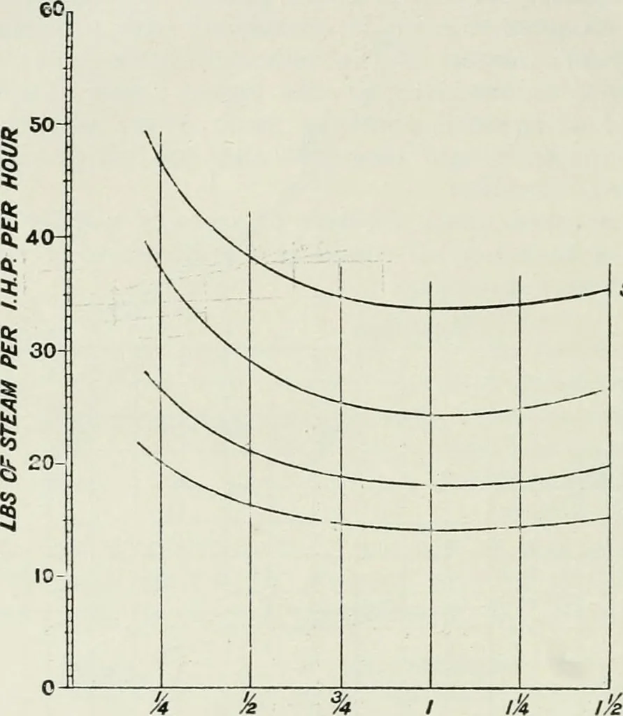 An illustration from Steam-engine theory and practice, 1922, leaf 333