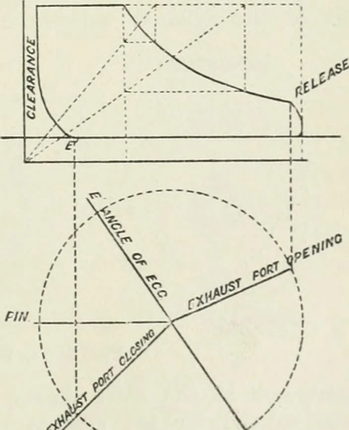 An illustration from Steam-engine theory and practice, 1922, leaf 360