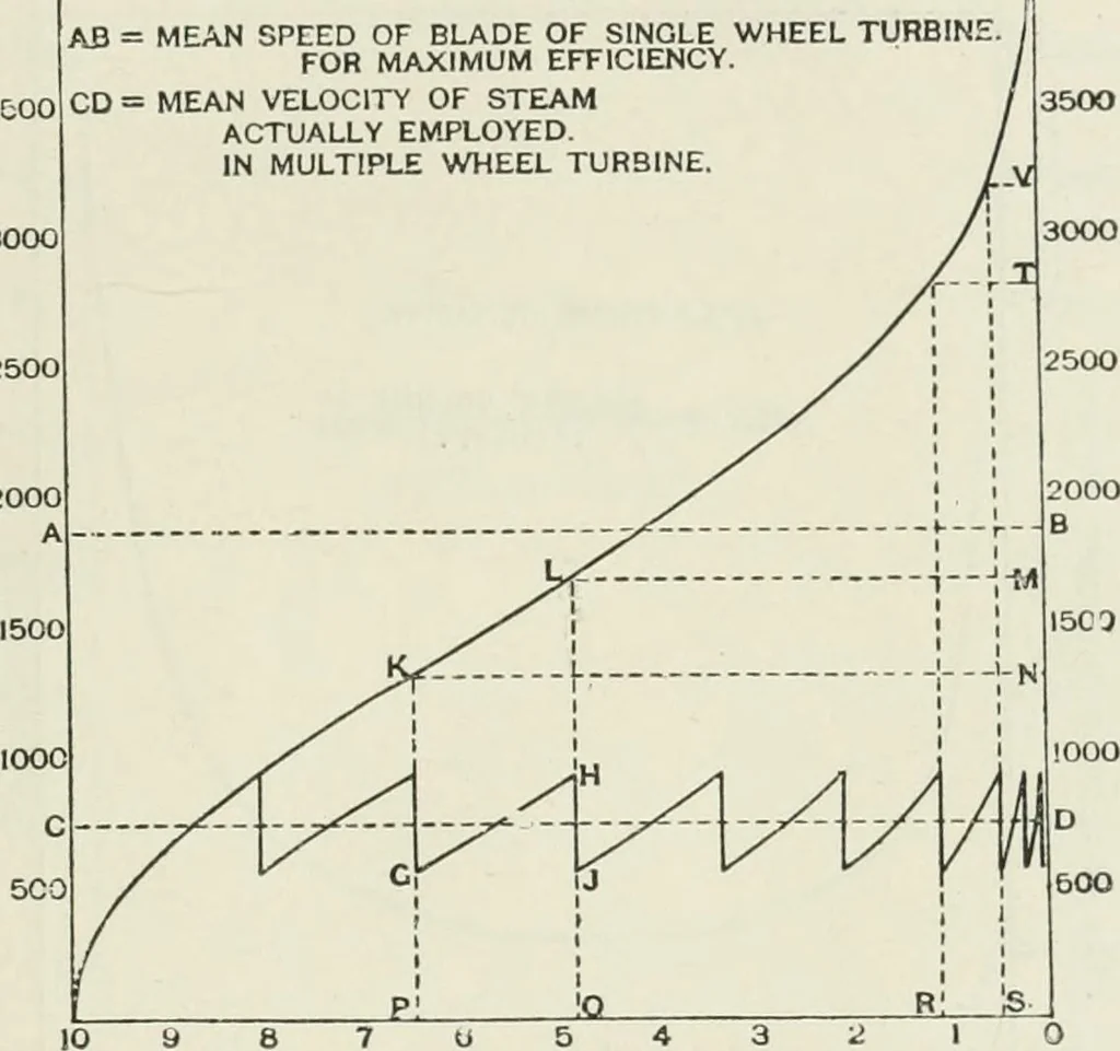 An illustration from Steam-engine theory and practice, 1922, leaf 416