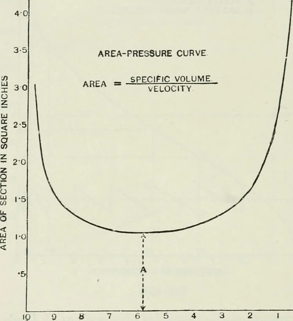 An illustration from Steam-engine theory and practice, 1922, leaf 417