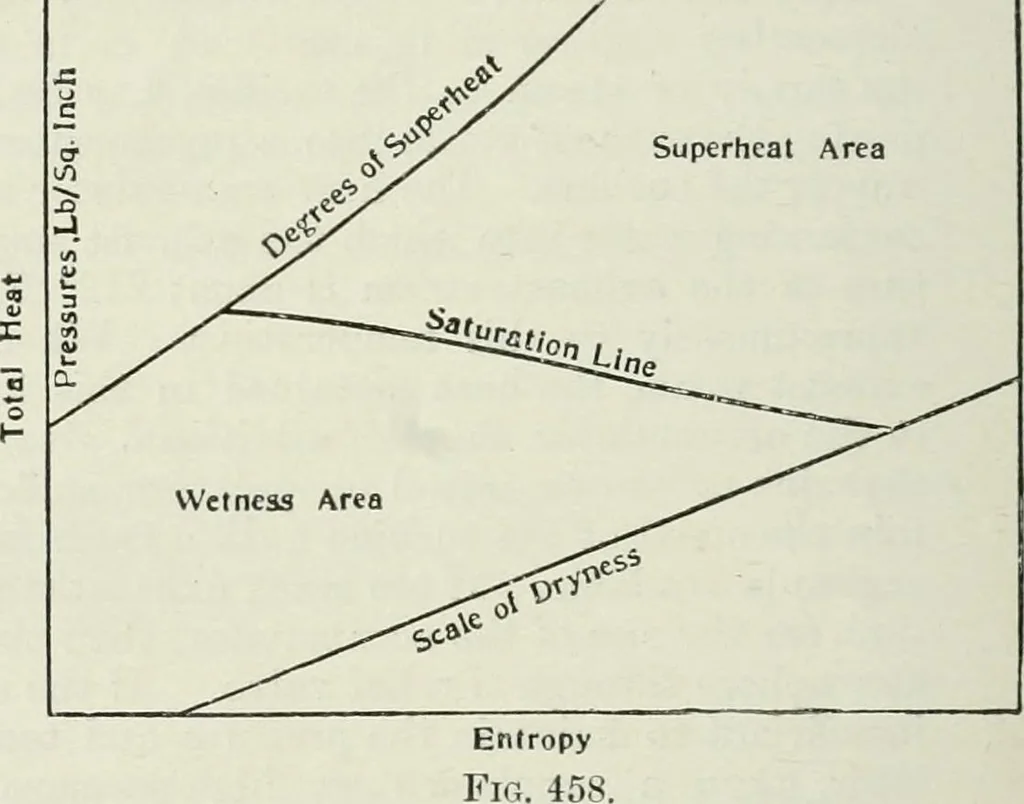 An illustration from Steam-engine theory and practice, 1922, leaf 445