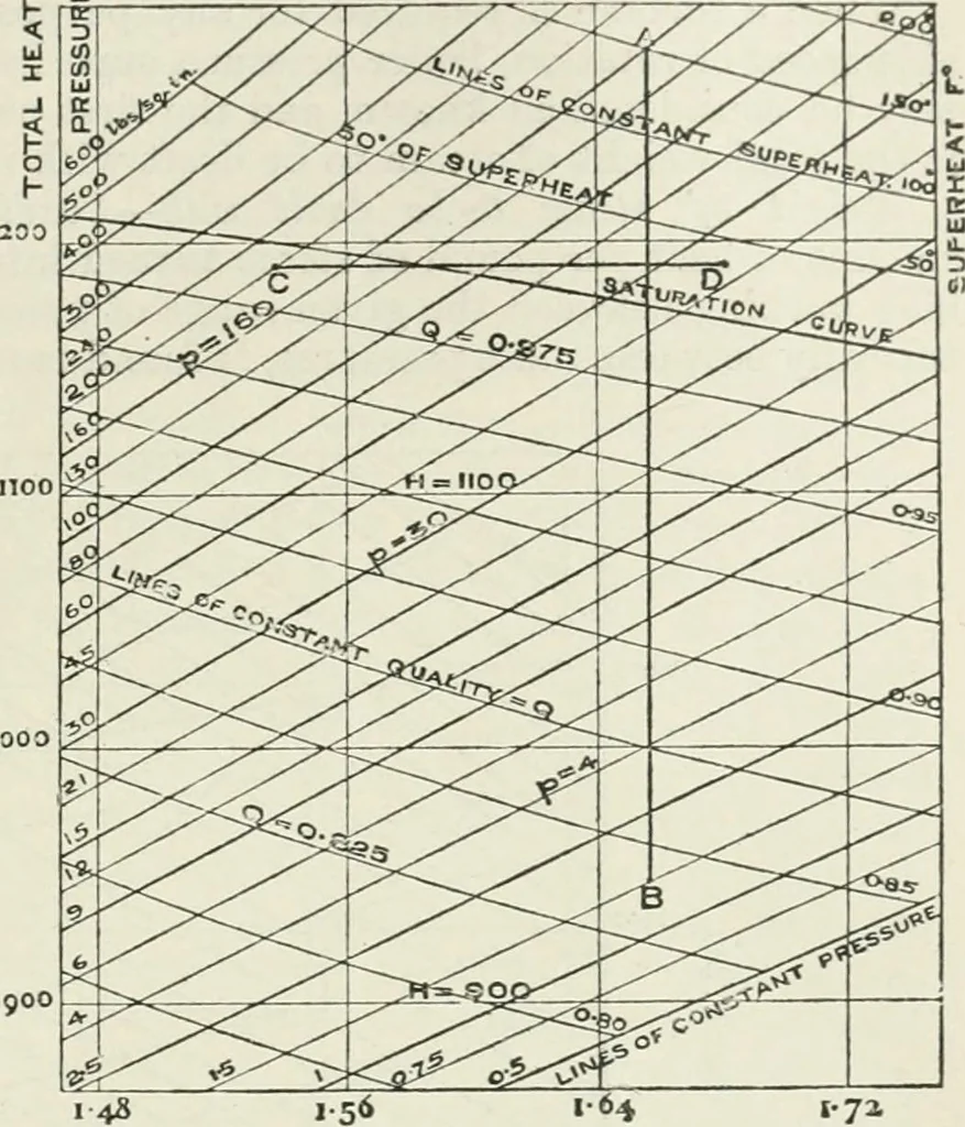 An illustration from Steam-engine theory and practice, 1922, leaf 446